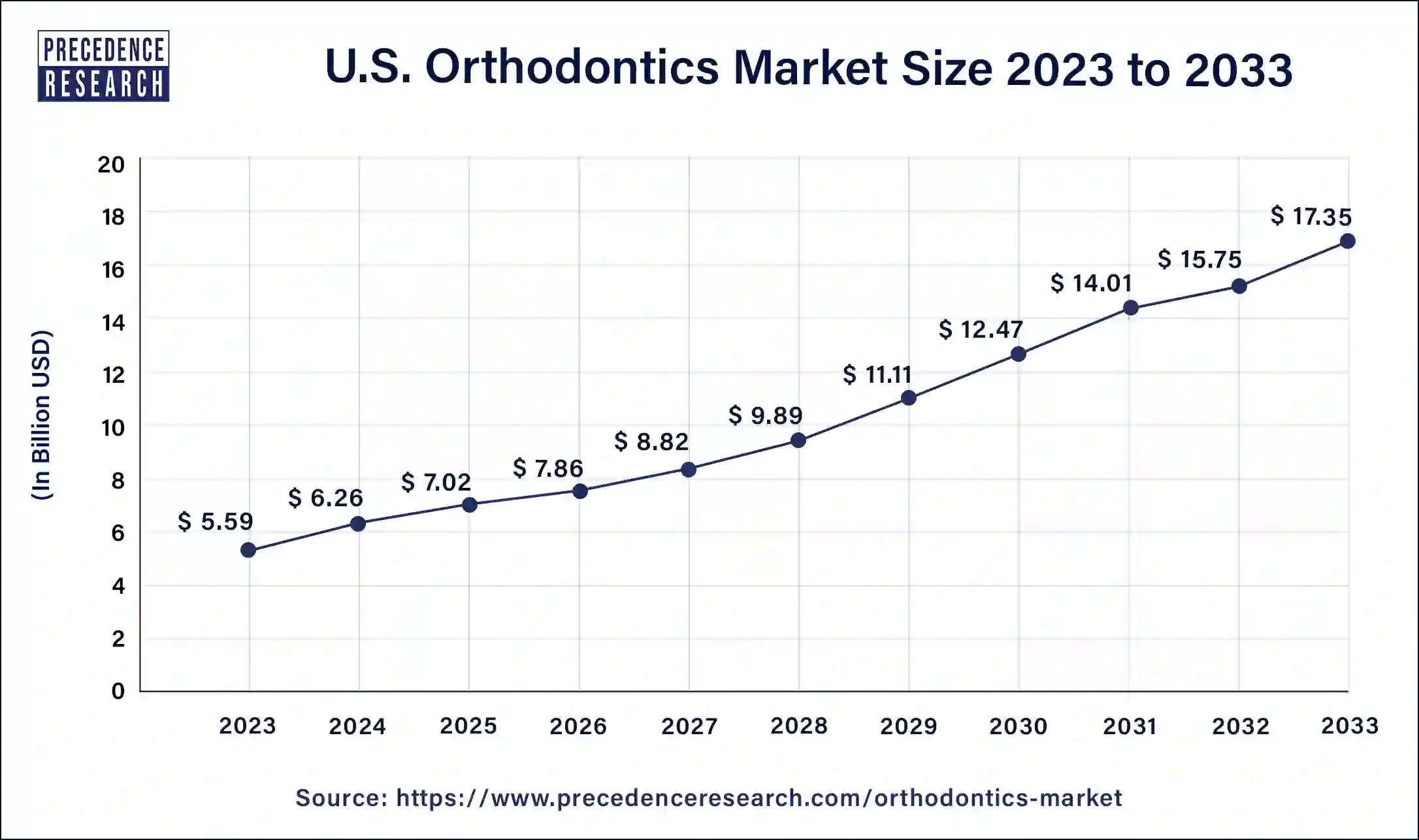 U.S. Orthodontics Market Size 2024 to 2033