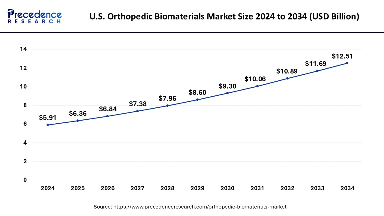 U.S. Orthopedic Biomaterials Market Size 2025 to 2034