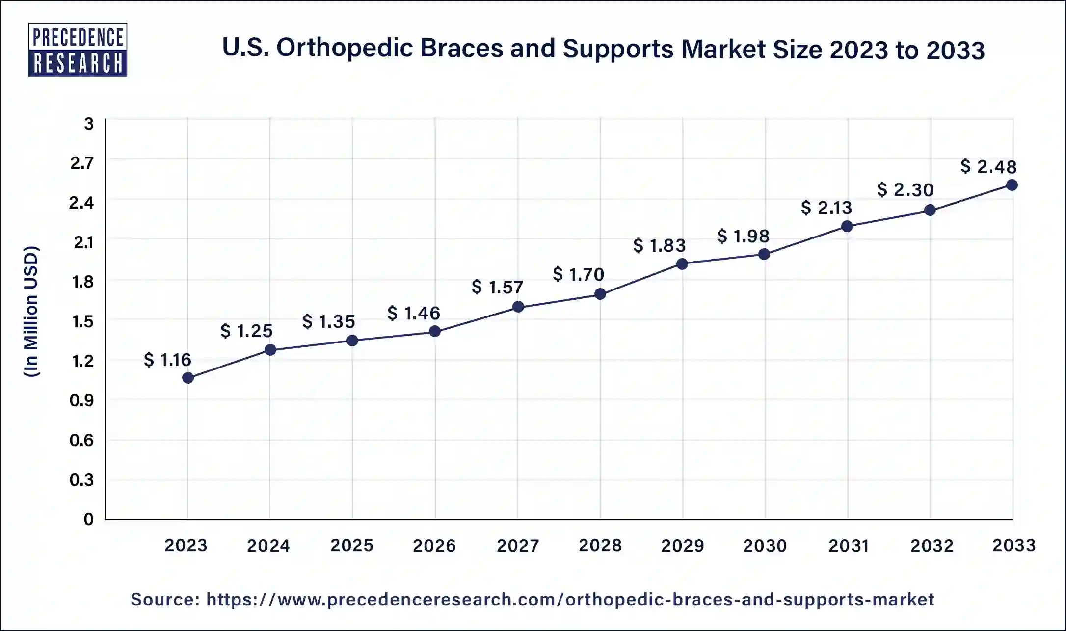 U.S. Orthopedic Braces and Supports Market Size 2024 to 2033