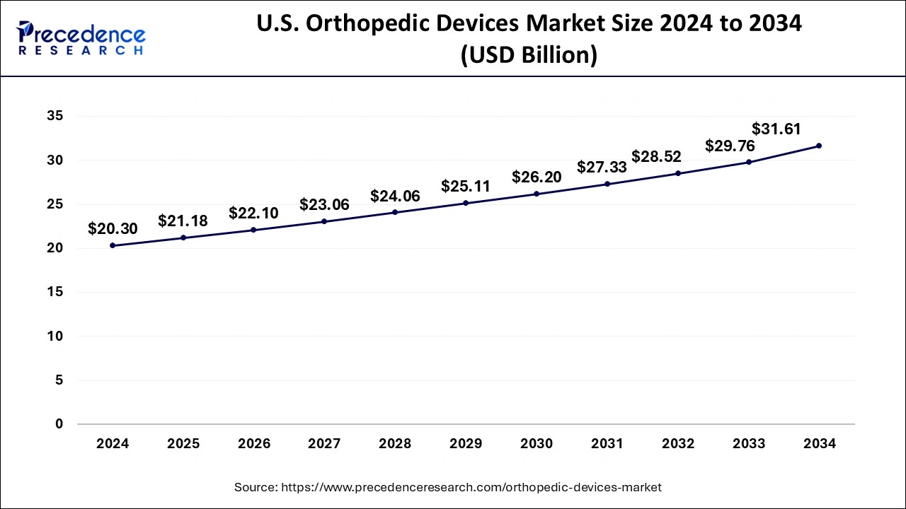 U.S. Orthopedic Devices Market Size 2025 to 2034