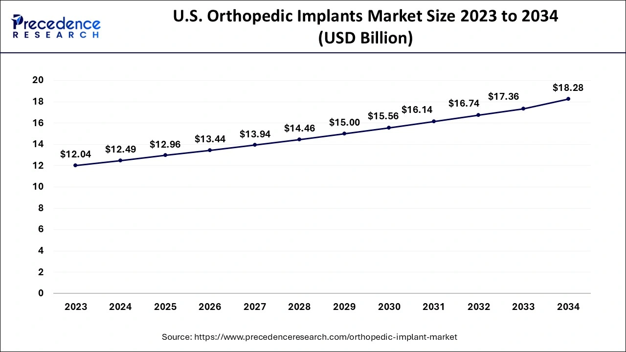 U.S. Orthopedic Implants Market Size 2024 to 2034