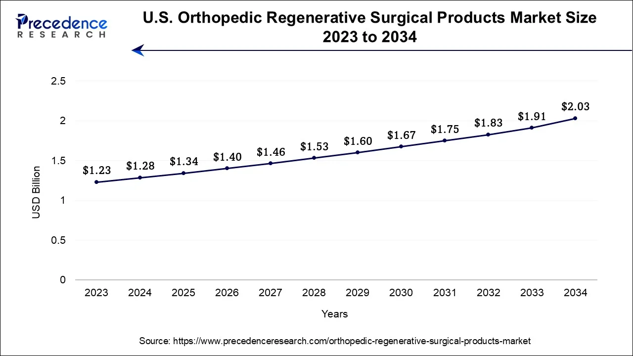 U.S. Orthopedic Regenerative Surgical Products Market Size 2024 to 2034