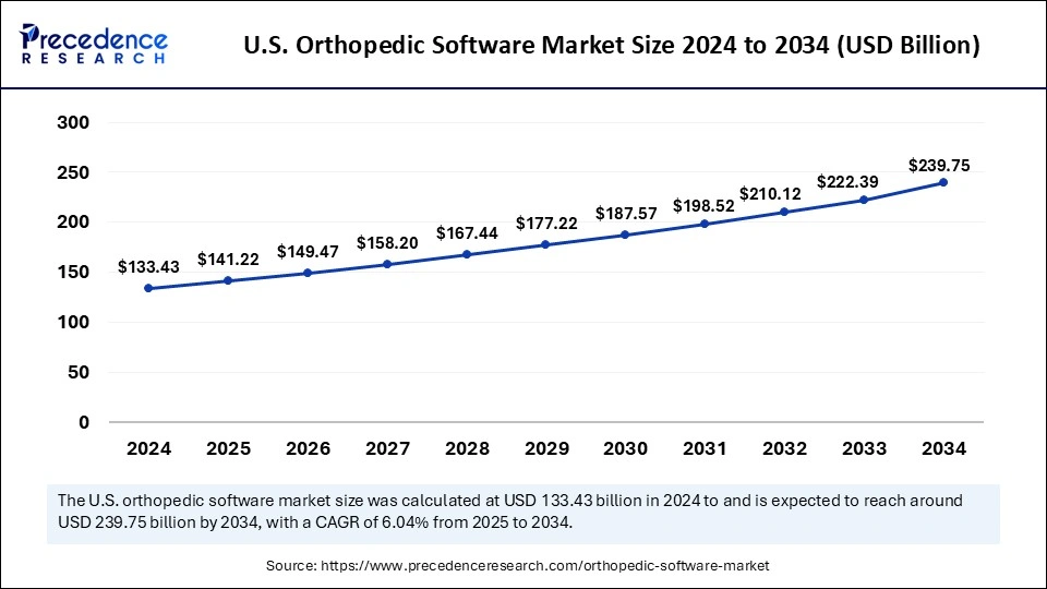 U.S. Orthopedic Software Market Size 2025 to 2034