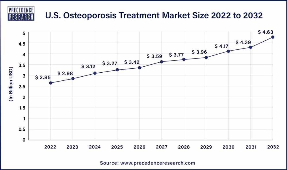 U.S. Osteoporosis Treatment Market Size 2023 To 2032
