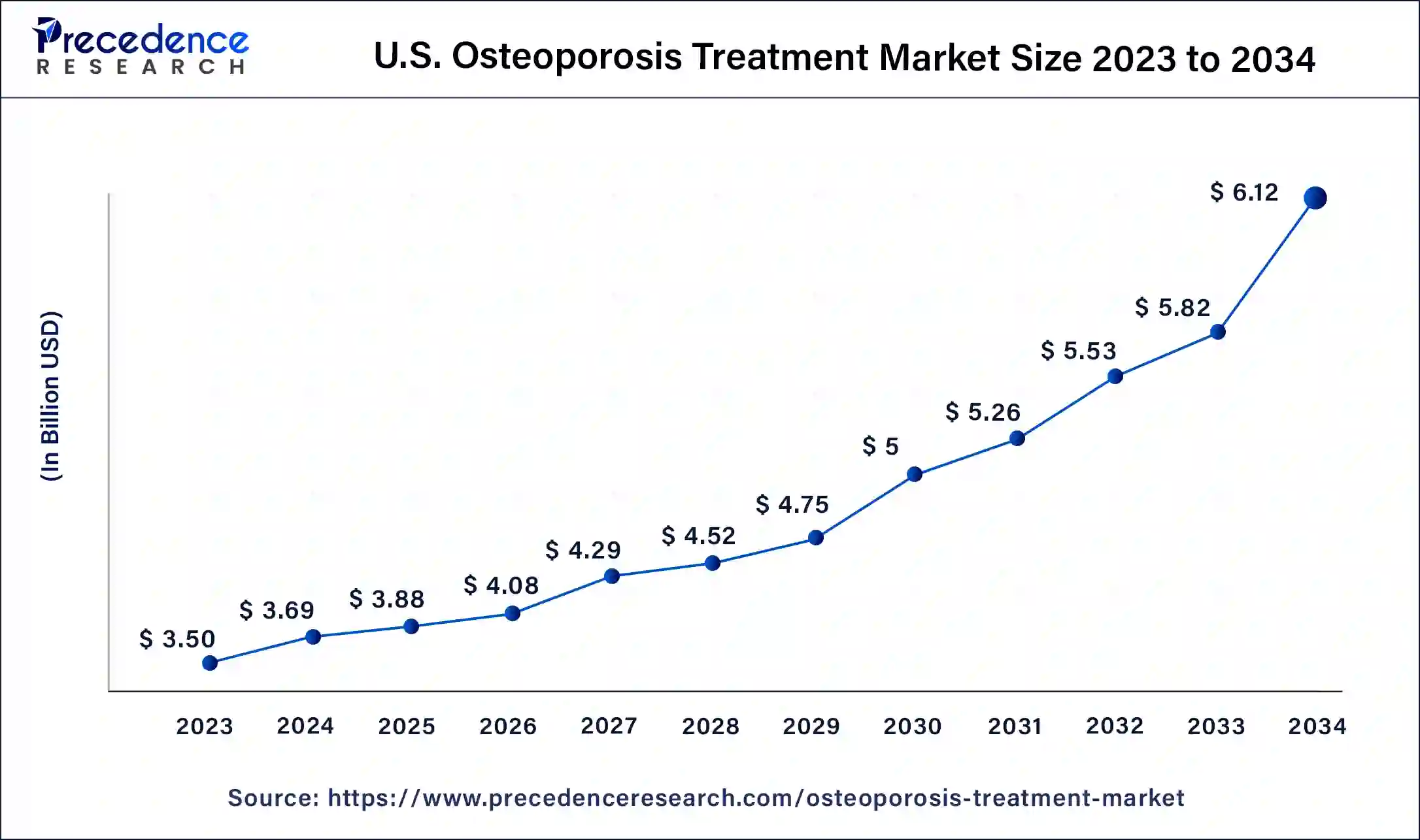 U.S. Osteoporosis Treatment Market Size 2024 to 2034