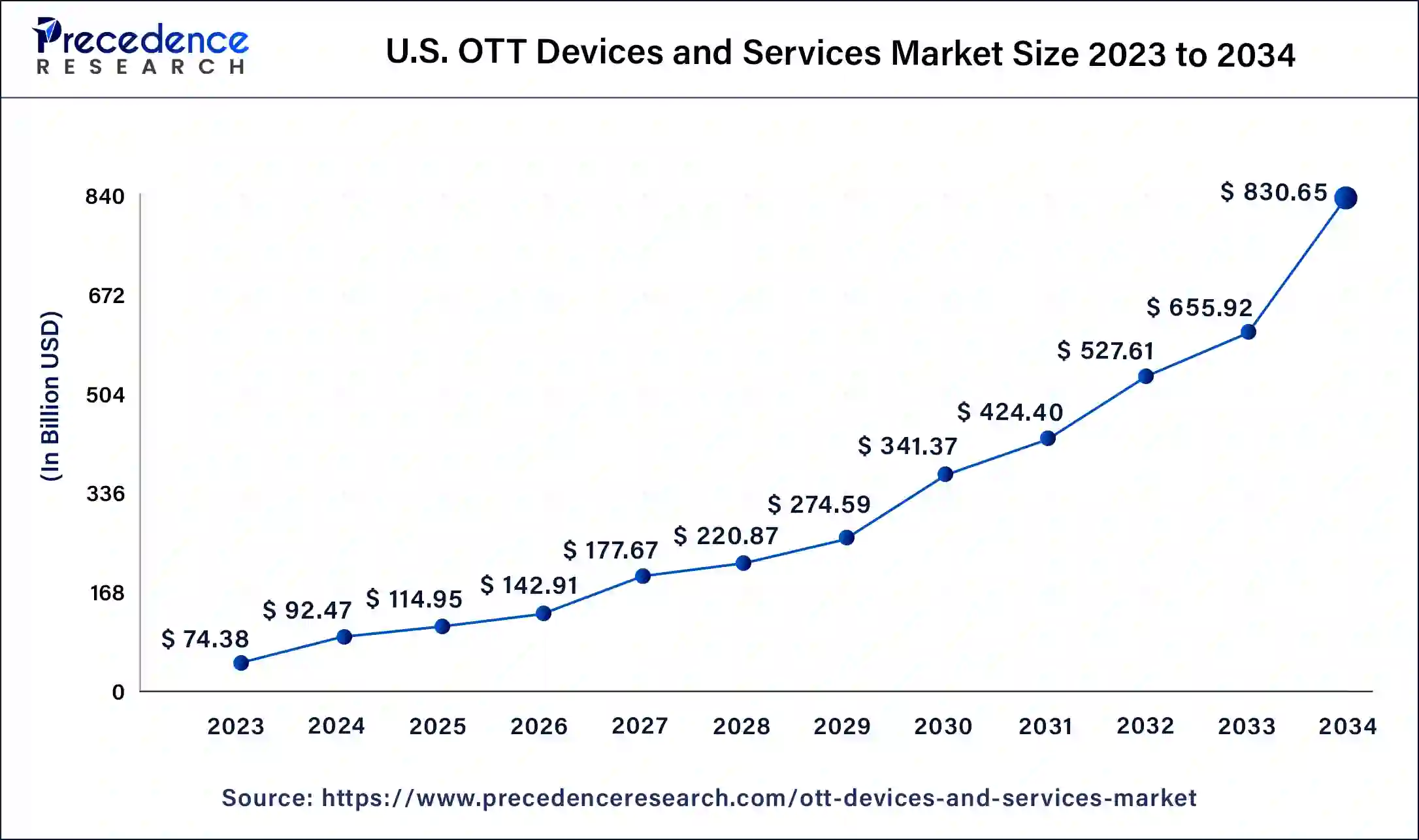 U.S. OTT Devices and Services Market Size 2024 to 2034