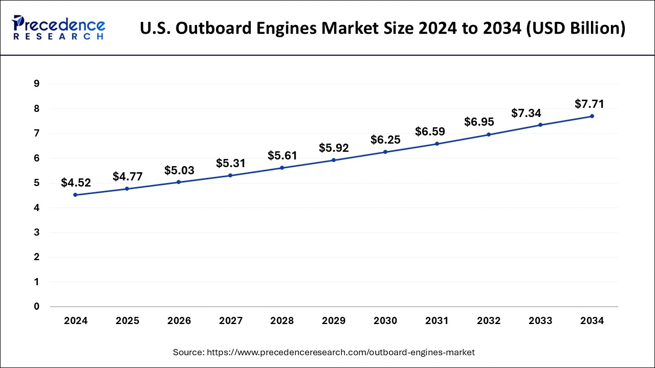 U.S. Outboard Engines Market Size 2025 to 2034