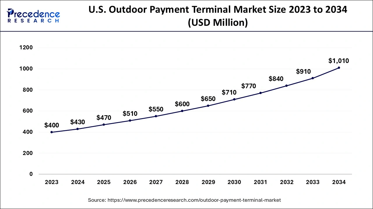 U.S. Outdoor Payment Terminal Market Size 2024 to 2034