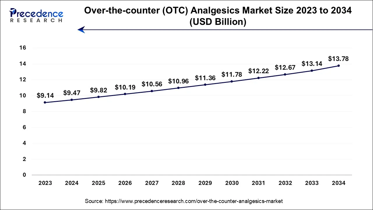 U.S. Over-the-counter (OTC) Analgesics Market Size 2024 To 2034