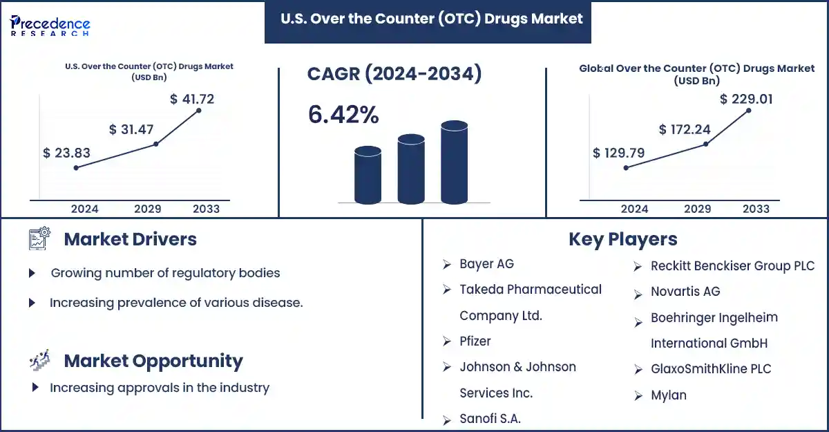 U.S. Over the Counter (OTC) Drugs Market Statistics