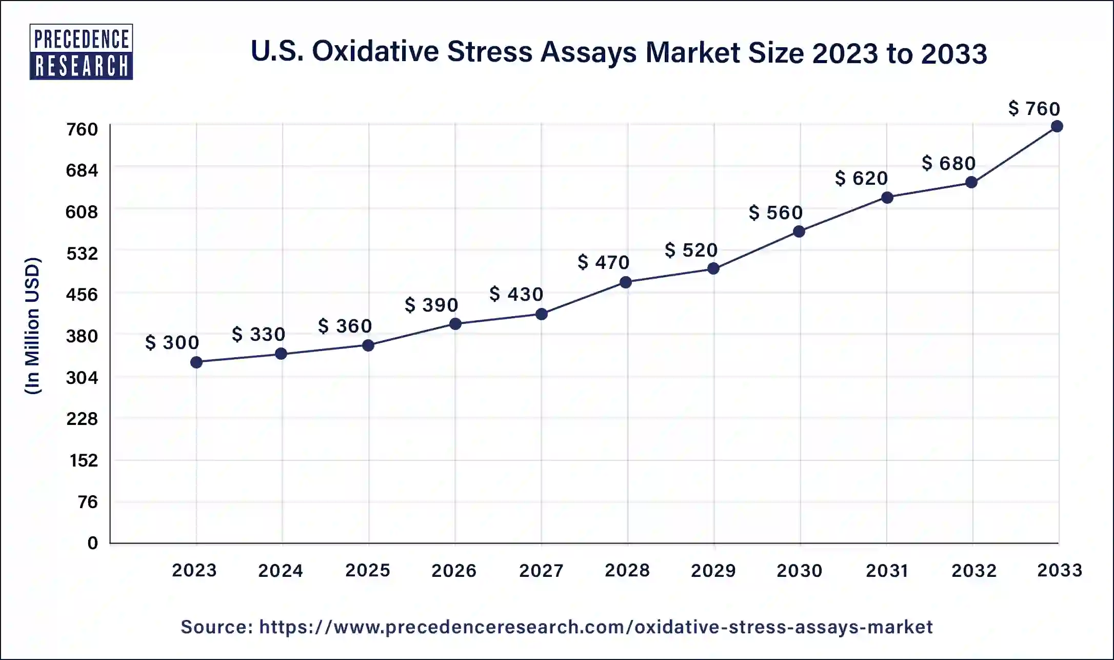 U.S. Oxidative Stress Assays Market Size 2024 to 2033