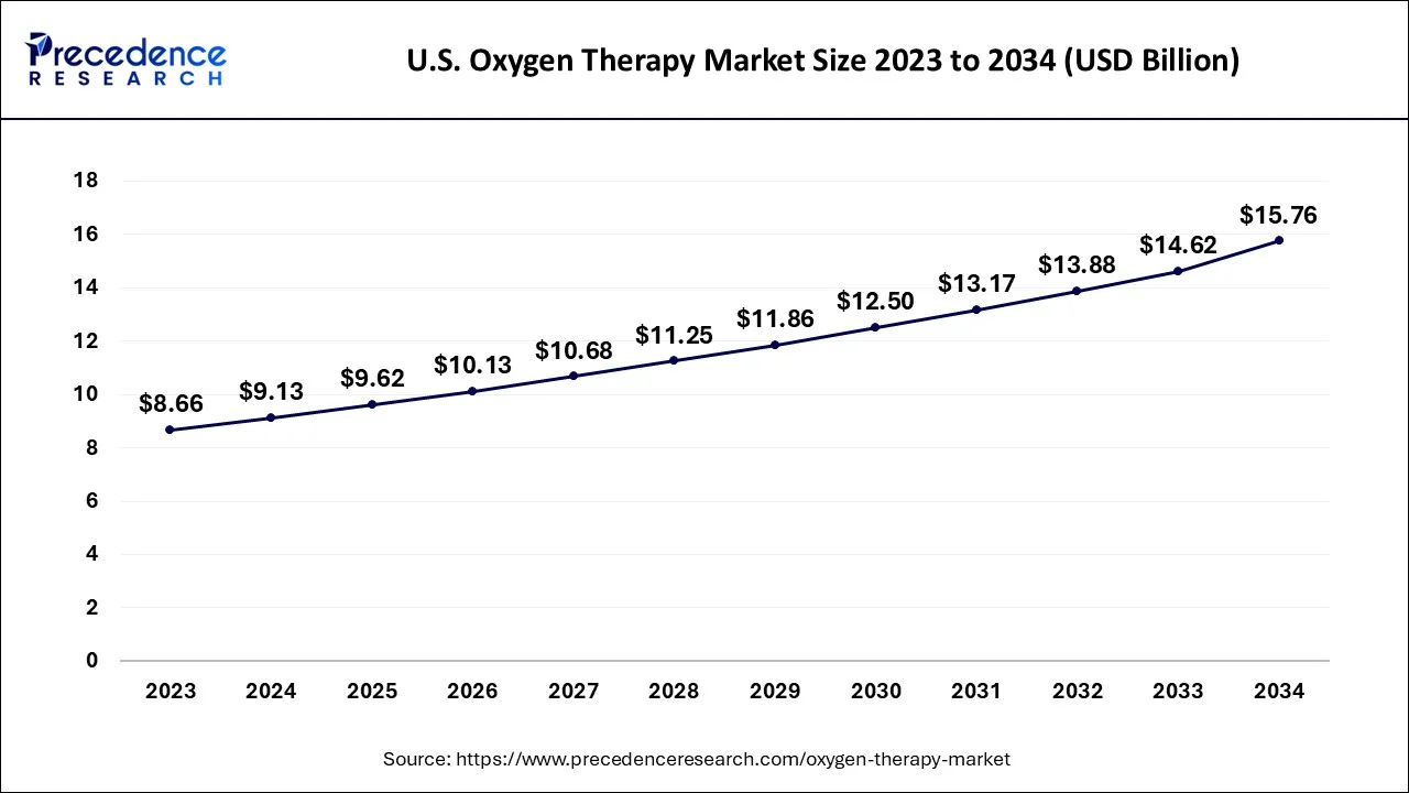 U.S. Oxygen Therapy Market Size 2024 to 2034