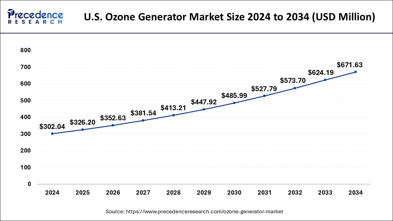 U.S. Ozone Generator Market Size 2025 To 2034