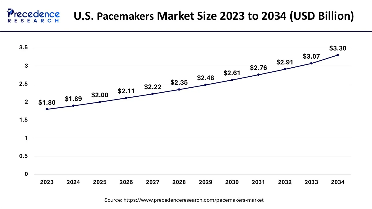 U.S. Pacemakers Market Size 2024 to 2034