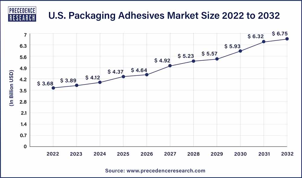 U.S. Packaging Adhesives Market Size 2023 To 2032