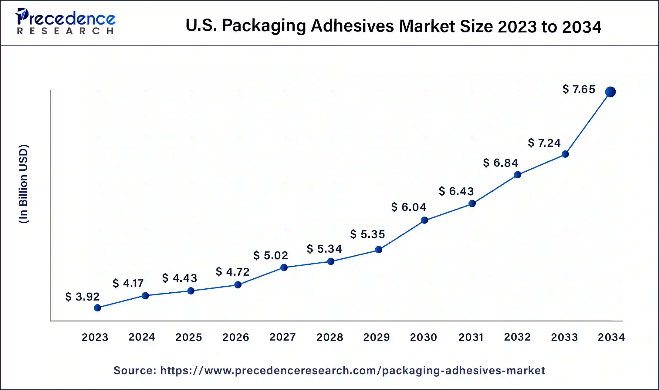 U.S. Packaging Adhesives Market Size 2024 To 2034