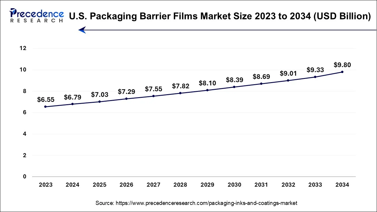 U.S. Packaging Barrier Films Market Size 2024 To 2034