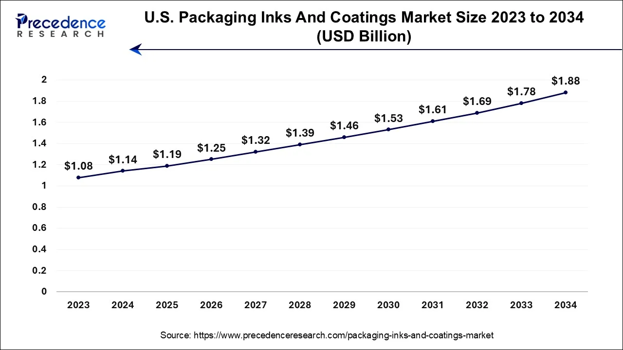 U.S. Packaging Inks and Coatings Market Size 2024 To 2034