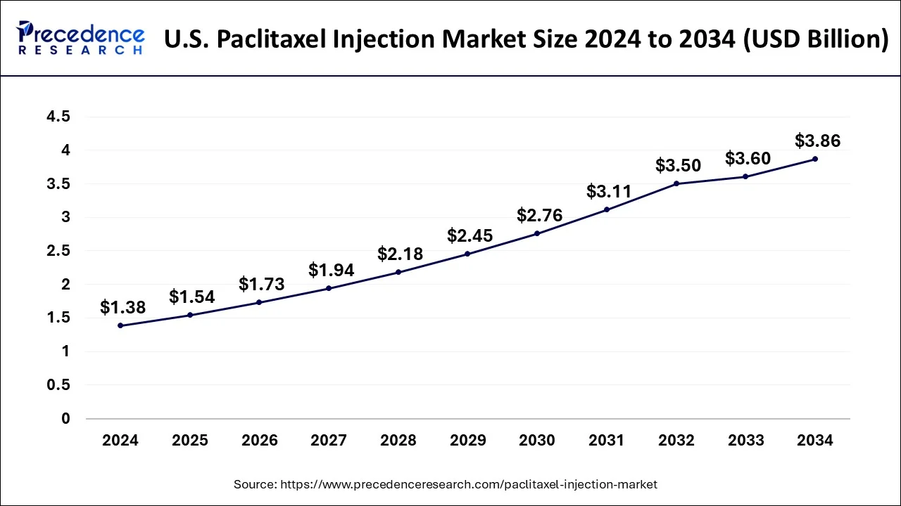  U.S. Paclitaxel Injection Market Size in 2025 To 2034