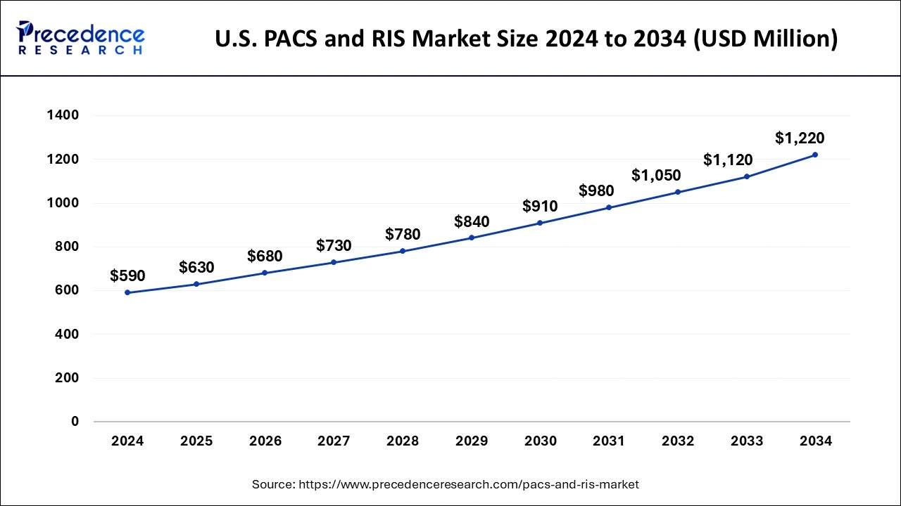 U.S. PACS and RIS Market Size 2025 To 2034