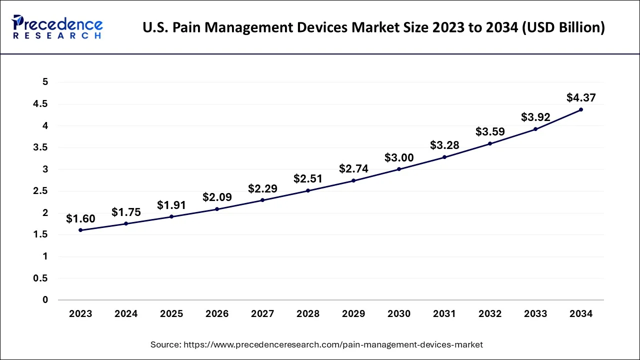 U.S. Pain Management Devices Market Size 2023 to 2034