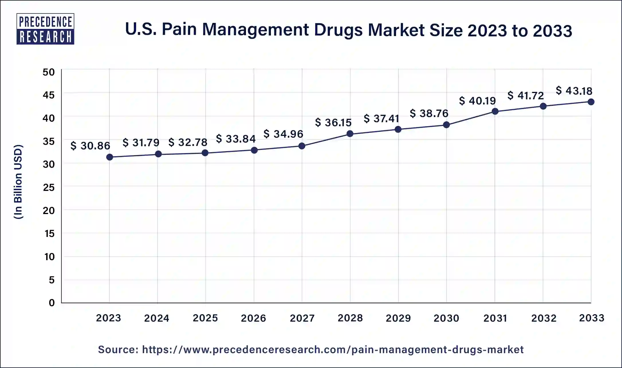 Pain Management Drugs Market Size in U.S. 2024 to 2033