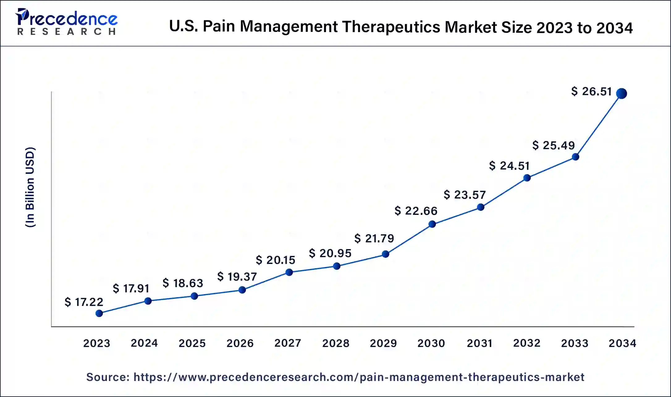 U.S. Pain Management Therapeutics Market Size 2024 to 2034