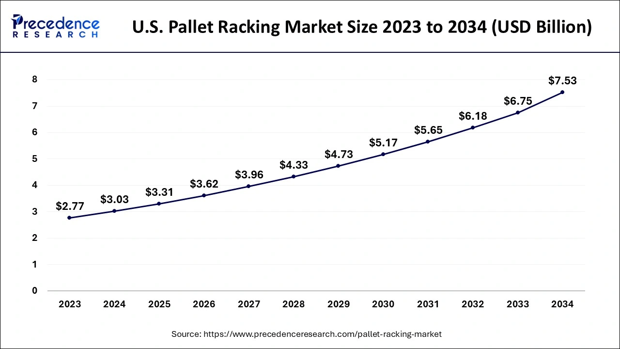 U.S. Pallet Racking Market Size 2024 to 2034