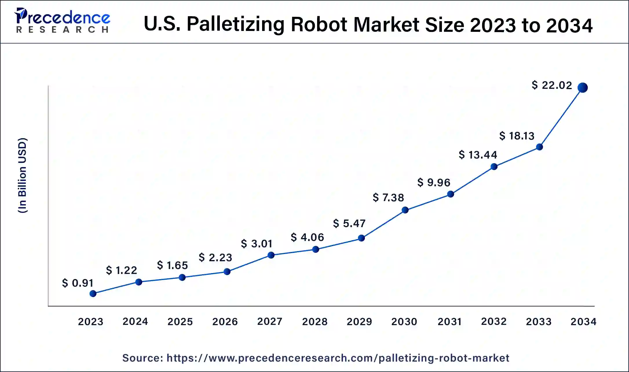 U.S. Palletizing Robot Market Size 2024 To 2034