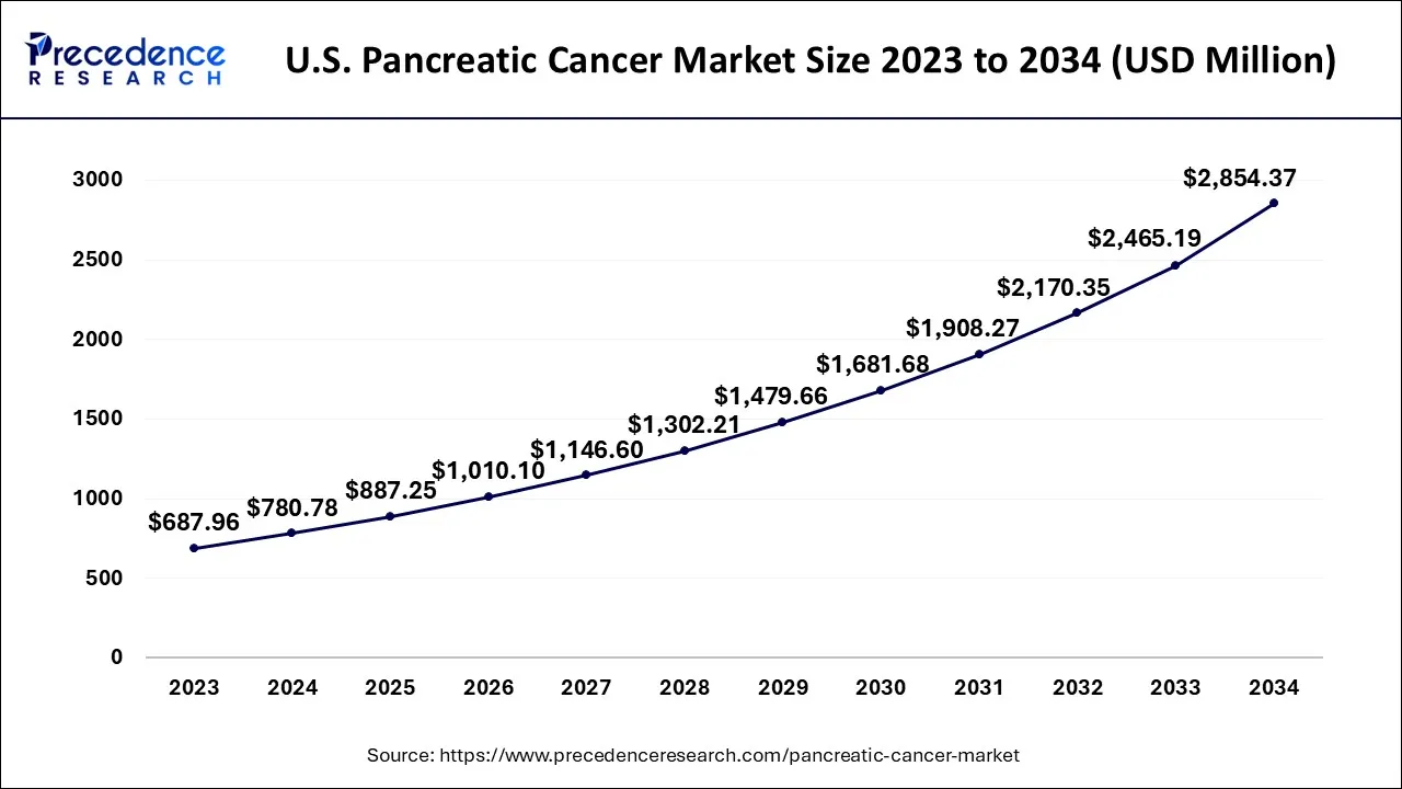 U.S. Pancreatic Cancer Market Size 2024 to 2034