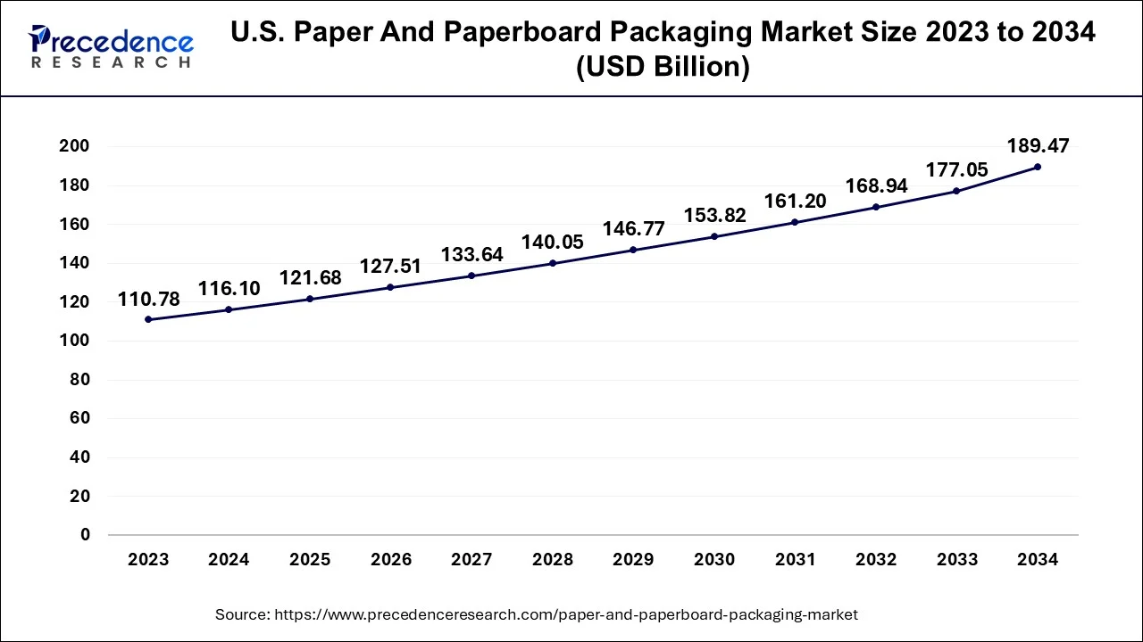 U.S. Paper and Paperboard Packaging Market Size 2024 To 2034