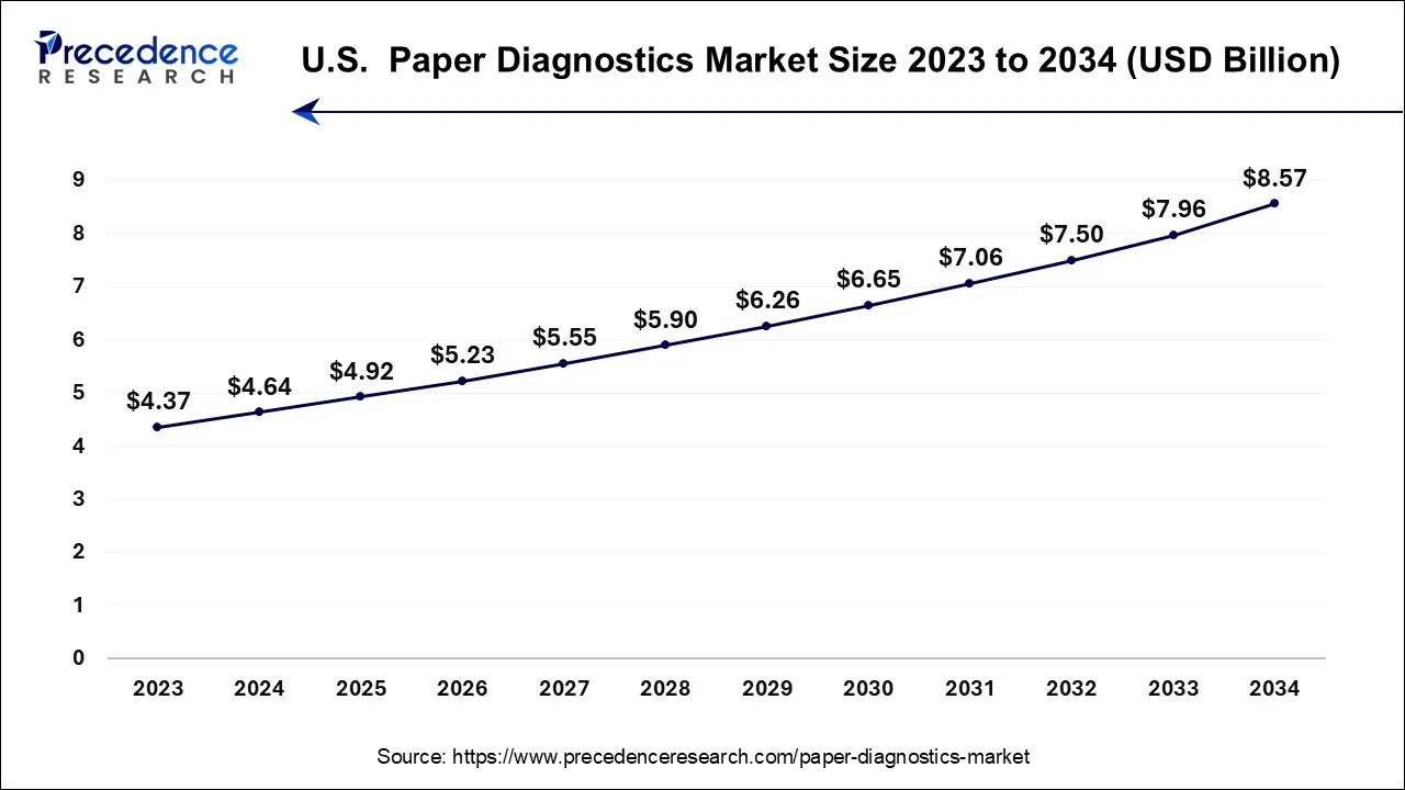 U.S. Paper Diagnostics Market Size 2024 to 2034