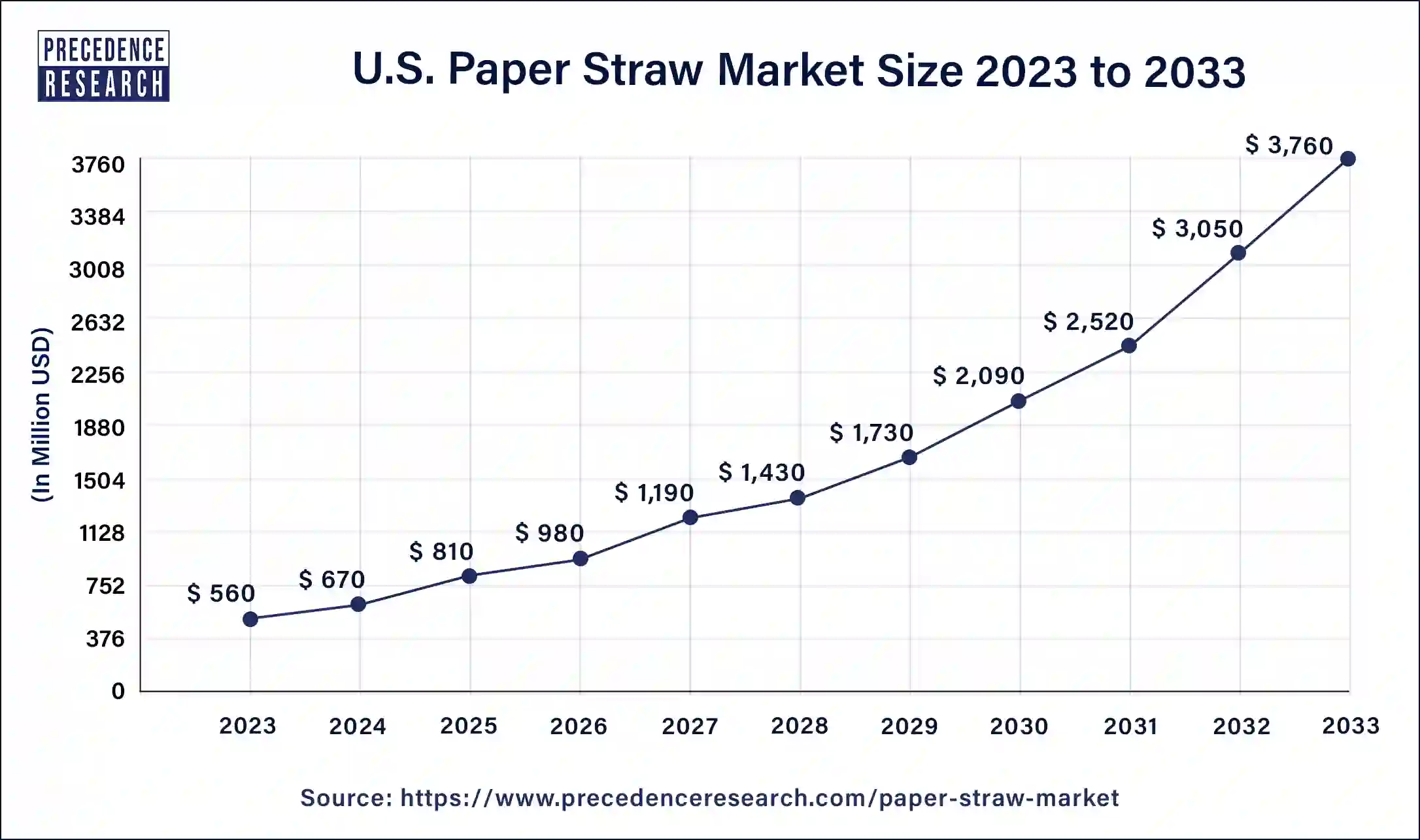 U.S. Paper Straw Market Size 2024 to 2033