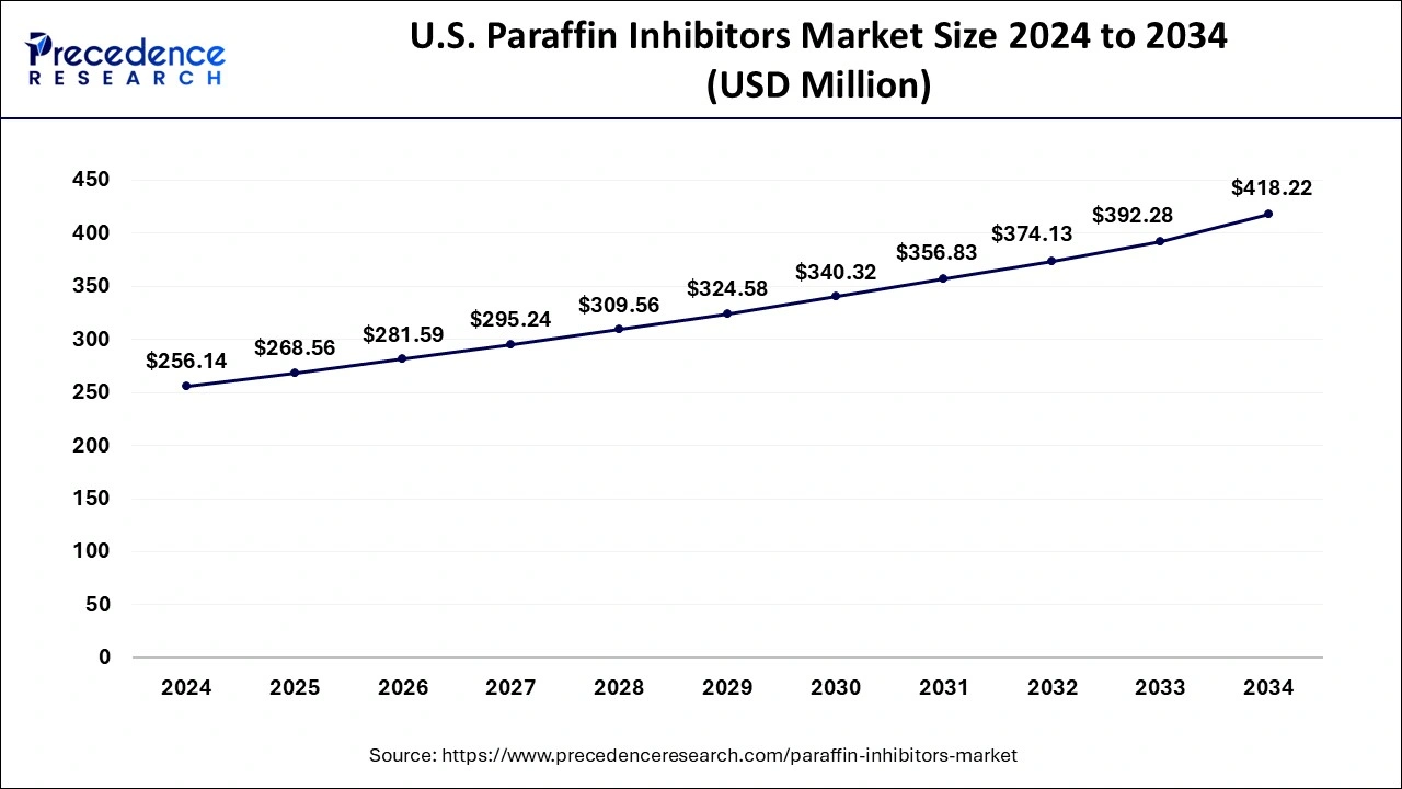 U.S. Paraffin Inhibitors Market Size 2025 to 2034