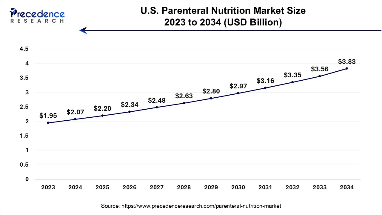 U.S. Parenteral Nutrition Market Size 2024 to 2034