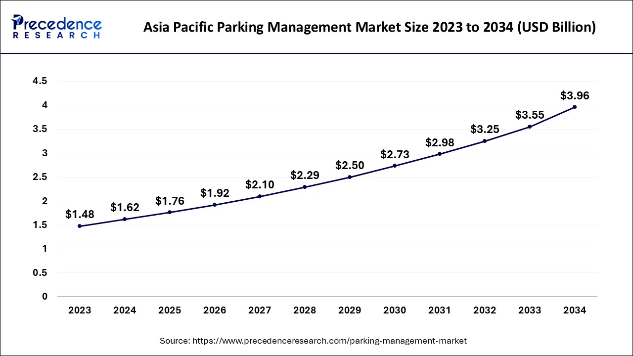 U.S. Parking Management Market Size 2024 to 2034