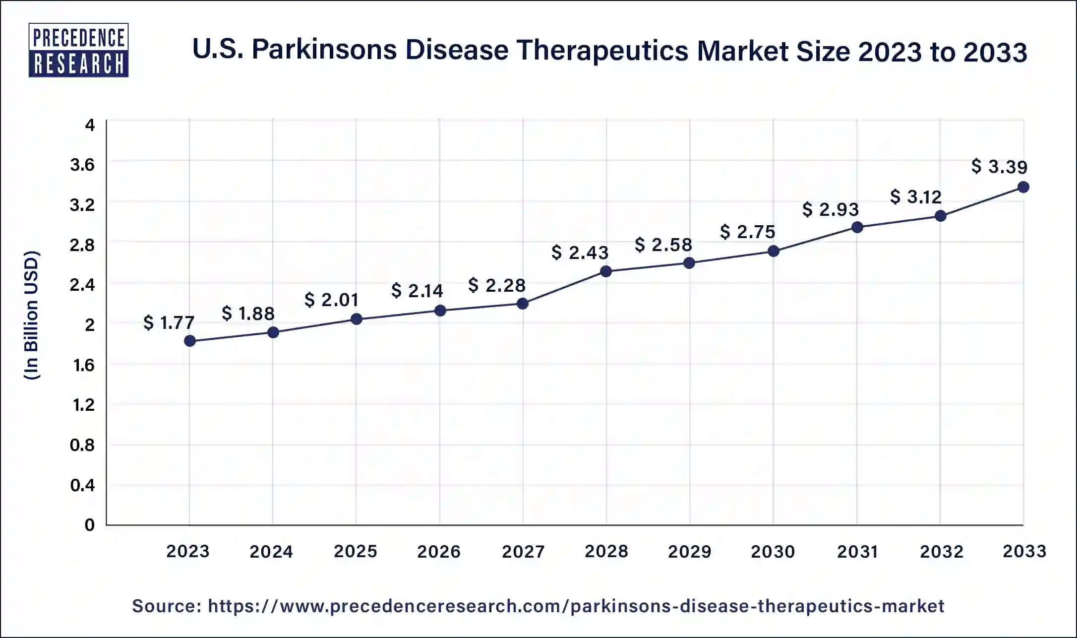 U.S. Parkinson’s Disease Therapeutics Market Size 2024 to 2033