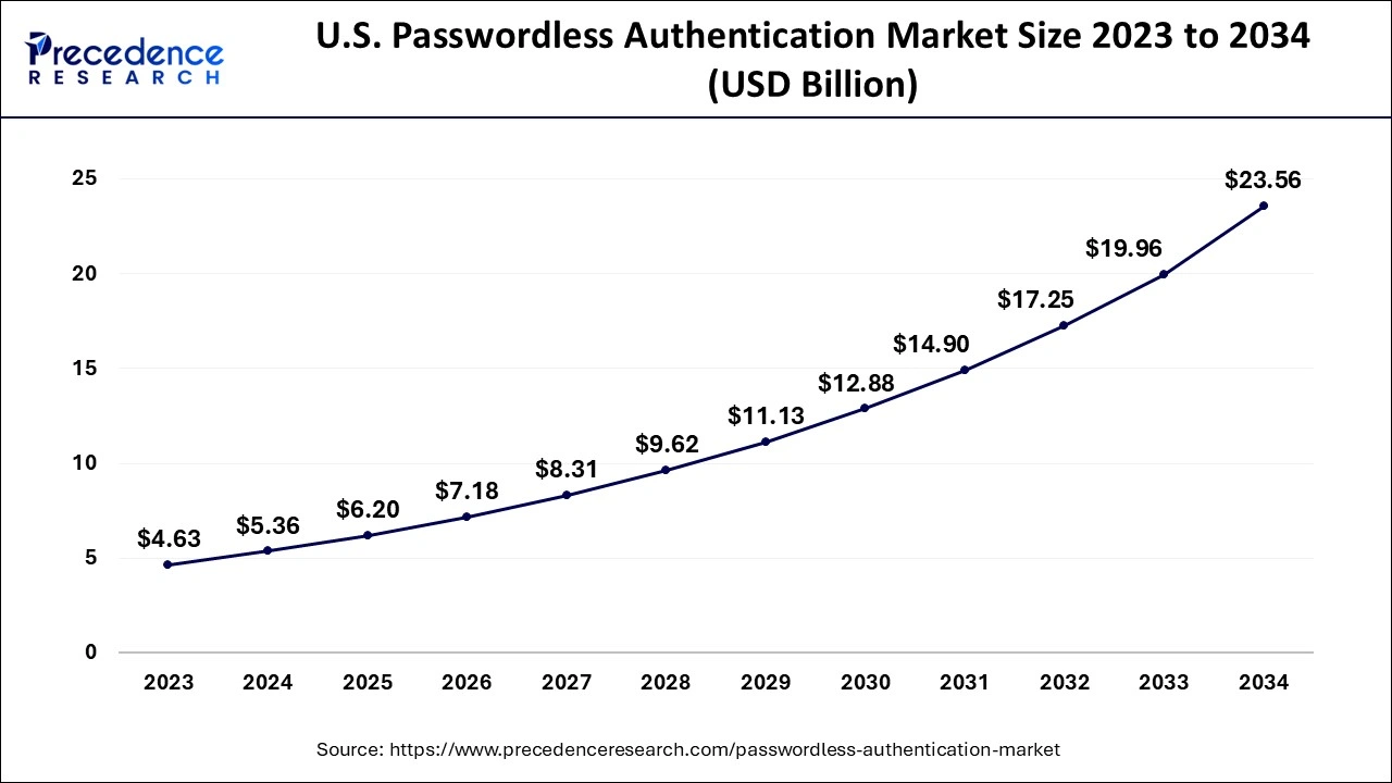 U.S. Passwordless Authentication Market Size 2024 to 2034