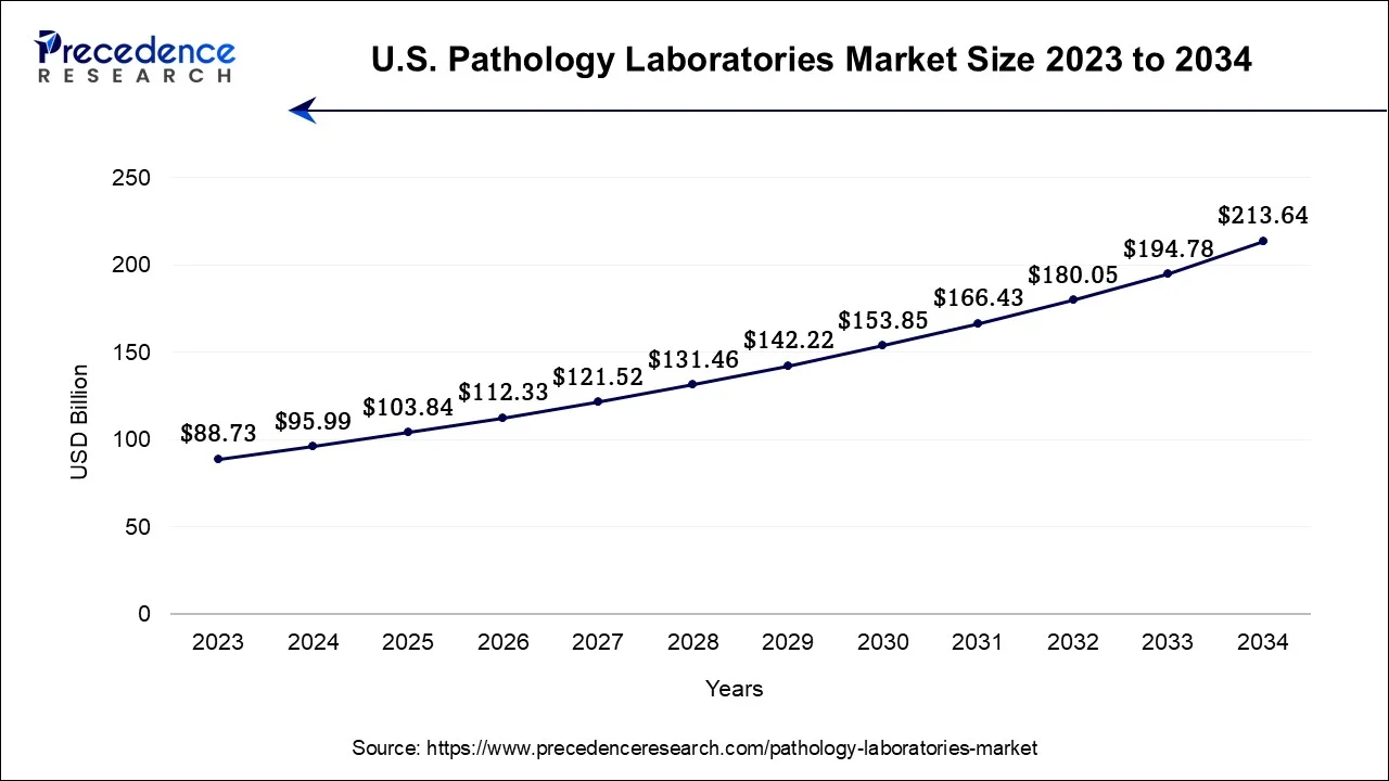 U.S. Pathology Laboratories Market Size 2024 To 2034