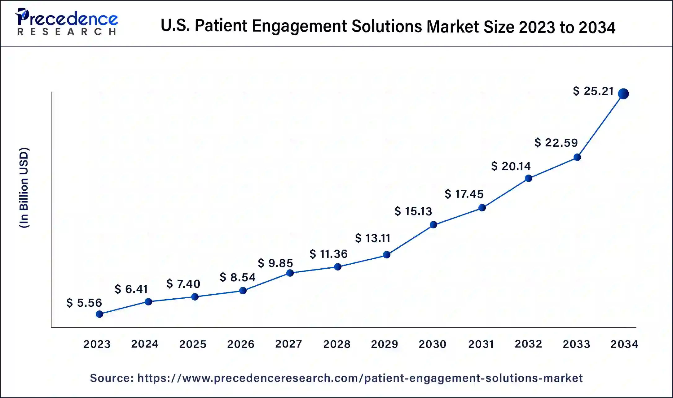 U.S. Patient Engagement Solutions Market Size 2024 to 2034