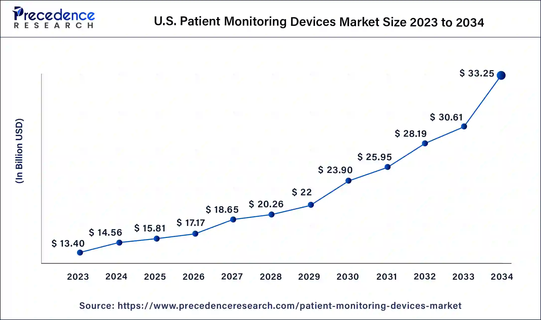 U.S. Patient Monitoring Devices Market Size 2024 to 2034