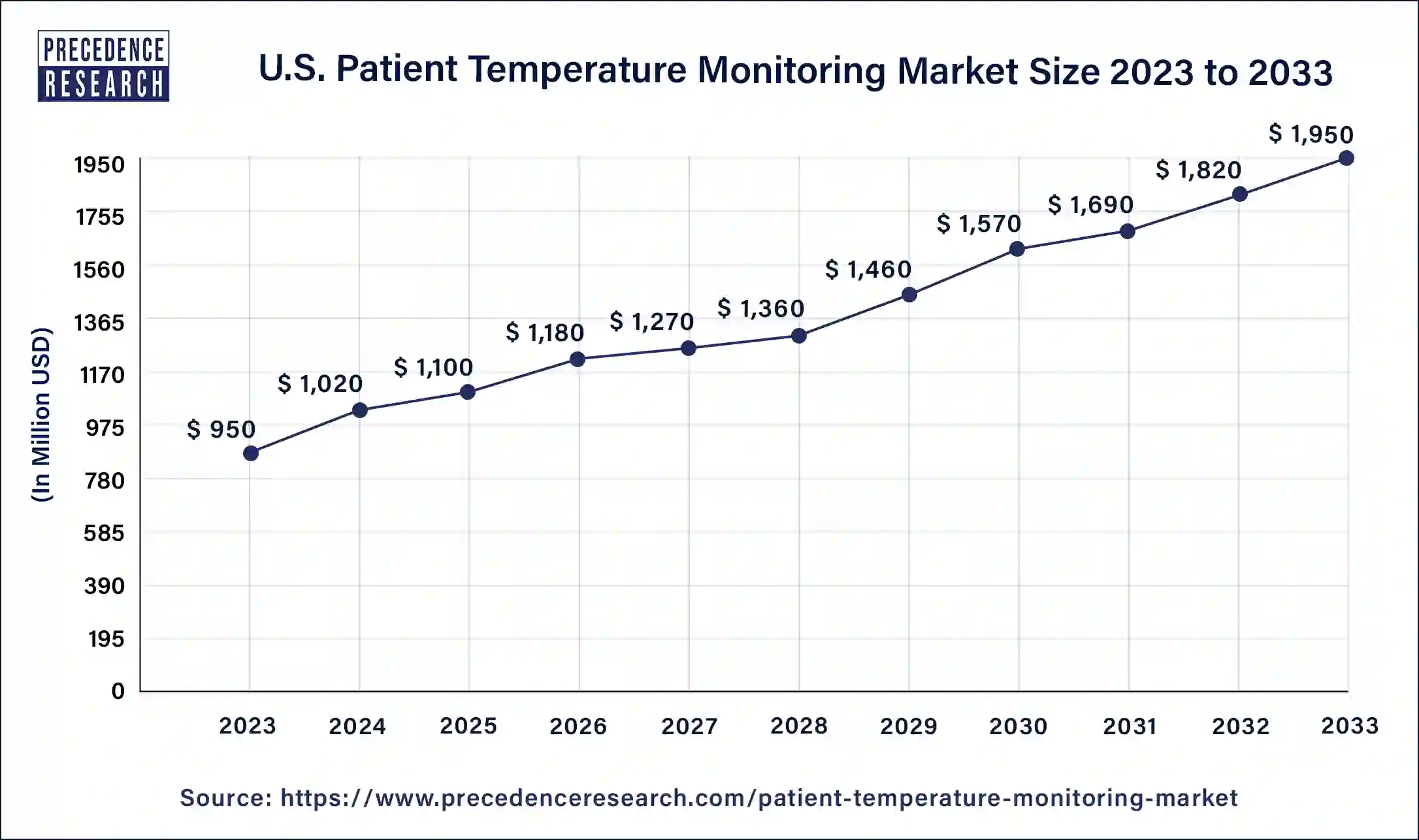 U.S. Patient Temperature Monitoring Market Size 2024 to 2033