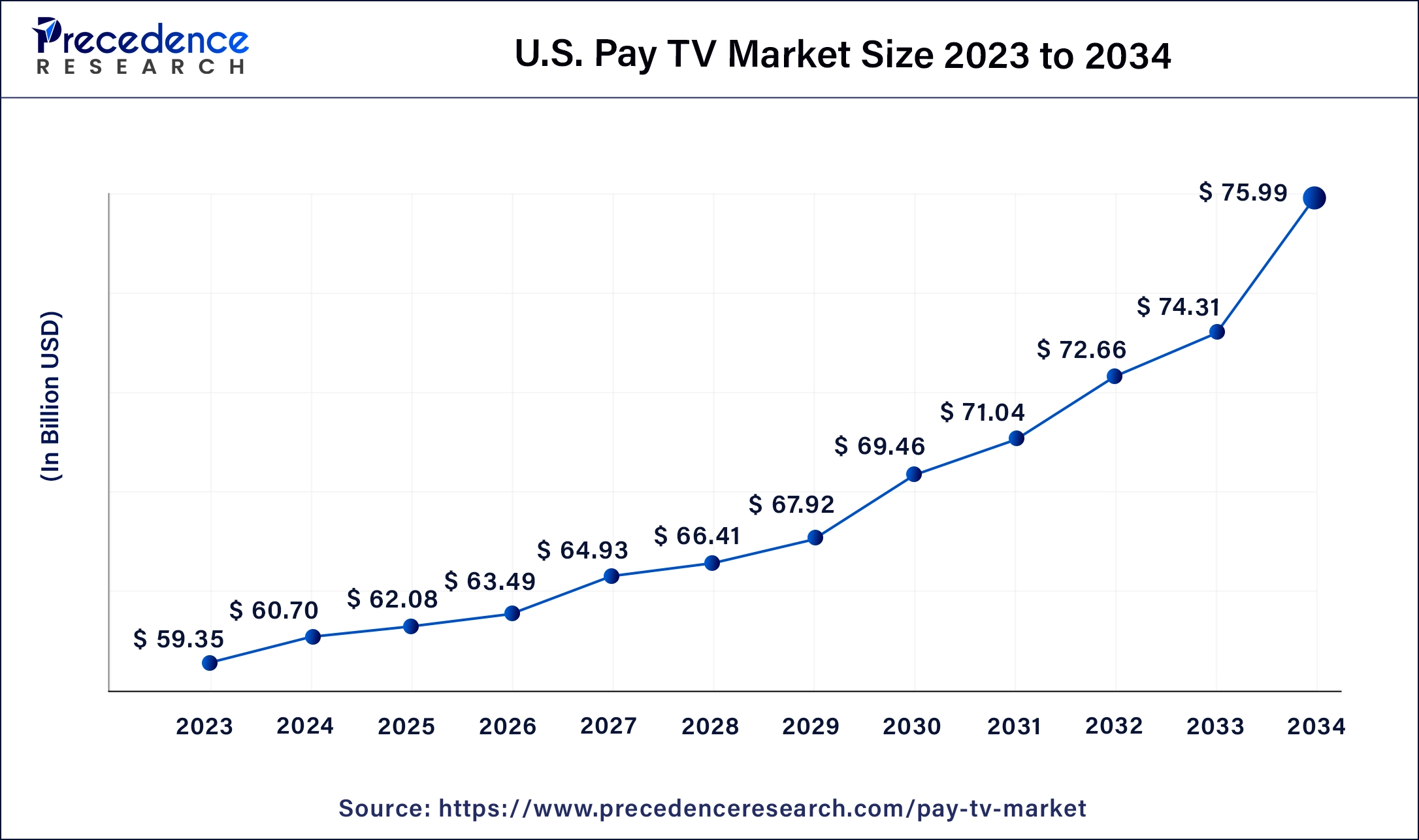 U.S. Pay TV Market Size 2024 to 2034