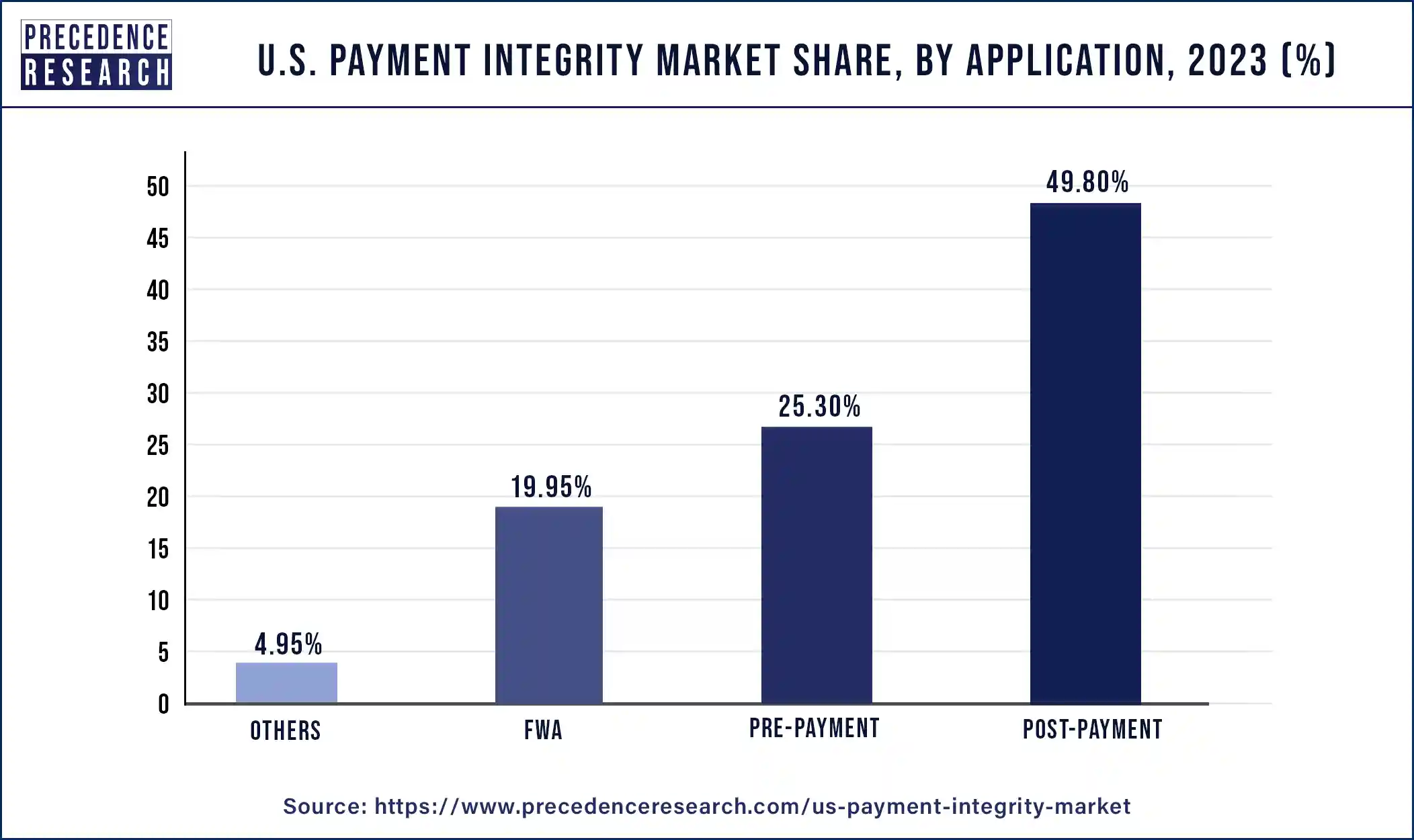 U.S. Payment Integrity Market Share, By Application, 2023 (%)