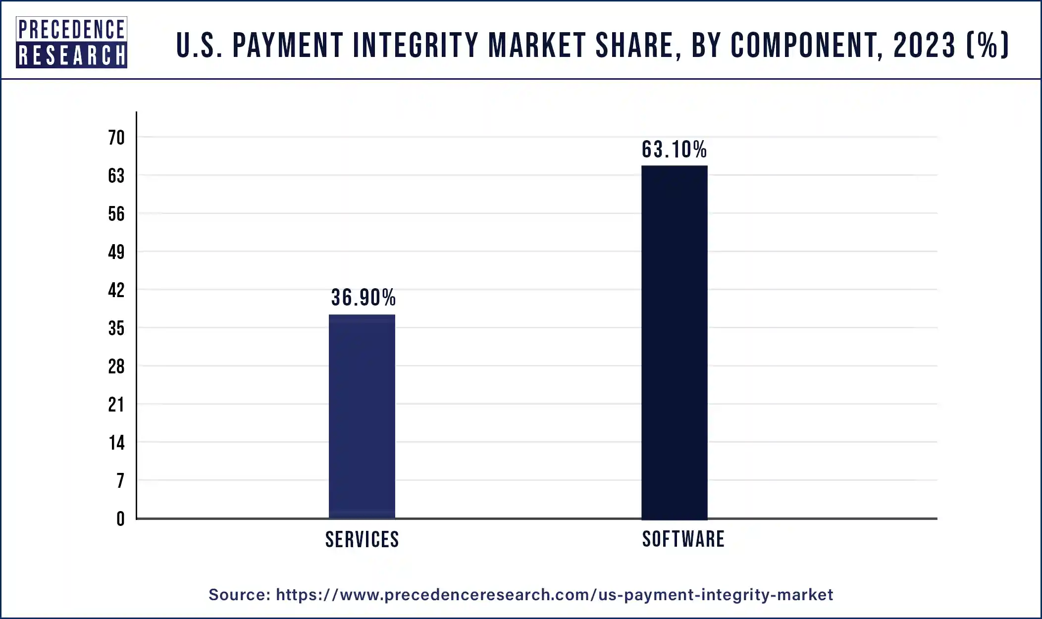 U.S. Payment Integrity Market Share, By Component, 2023 (%)
