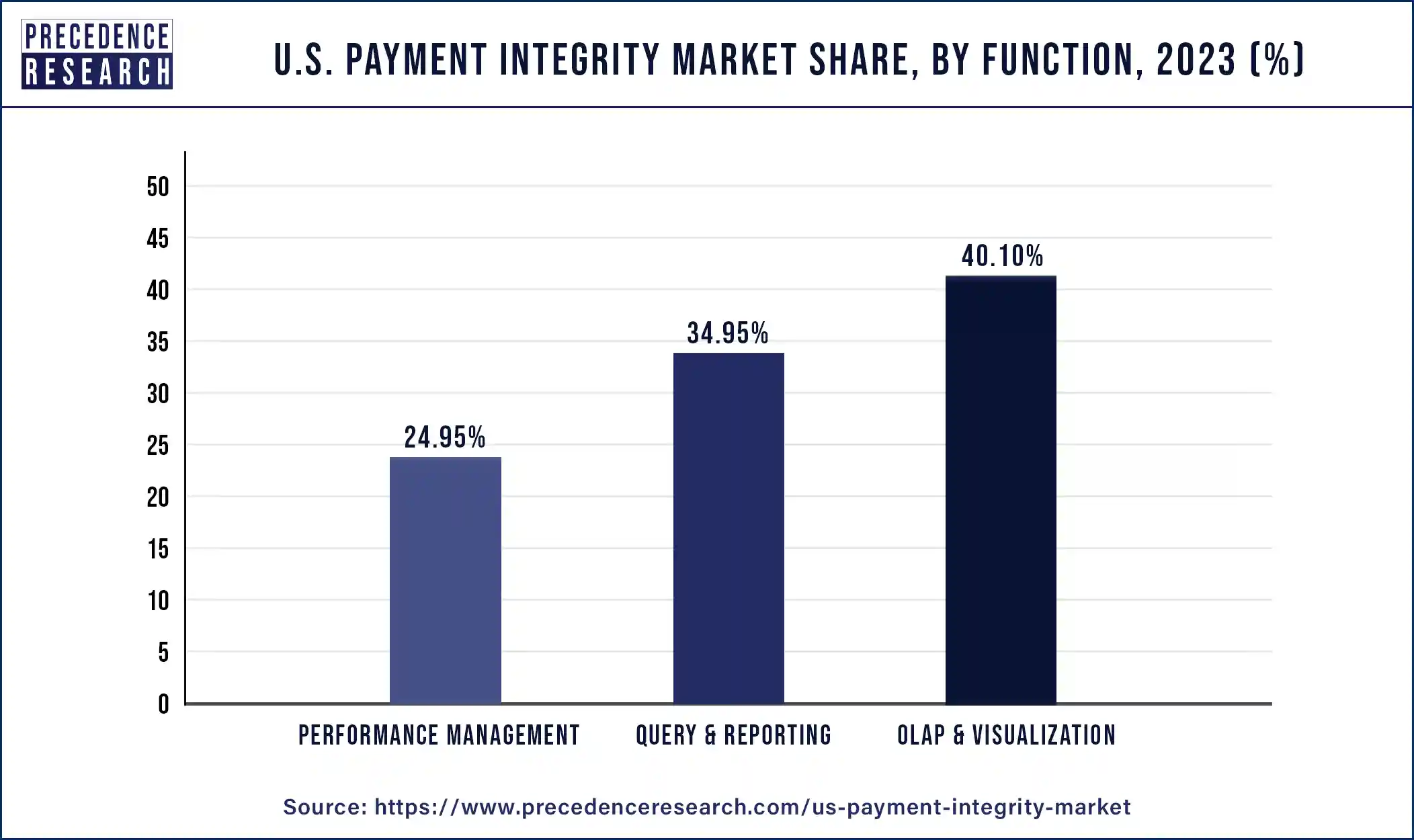 U.S. Payment Integrity Market Share, By Function, 2023 (%)