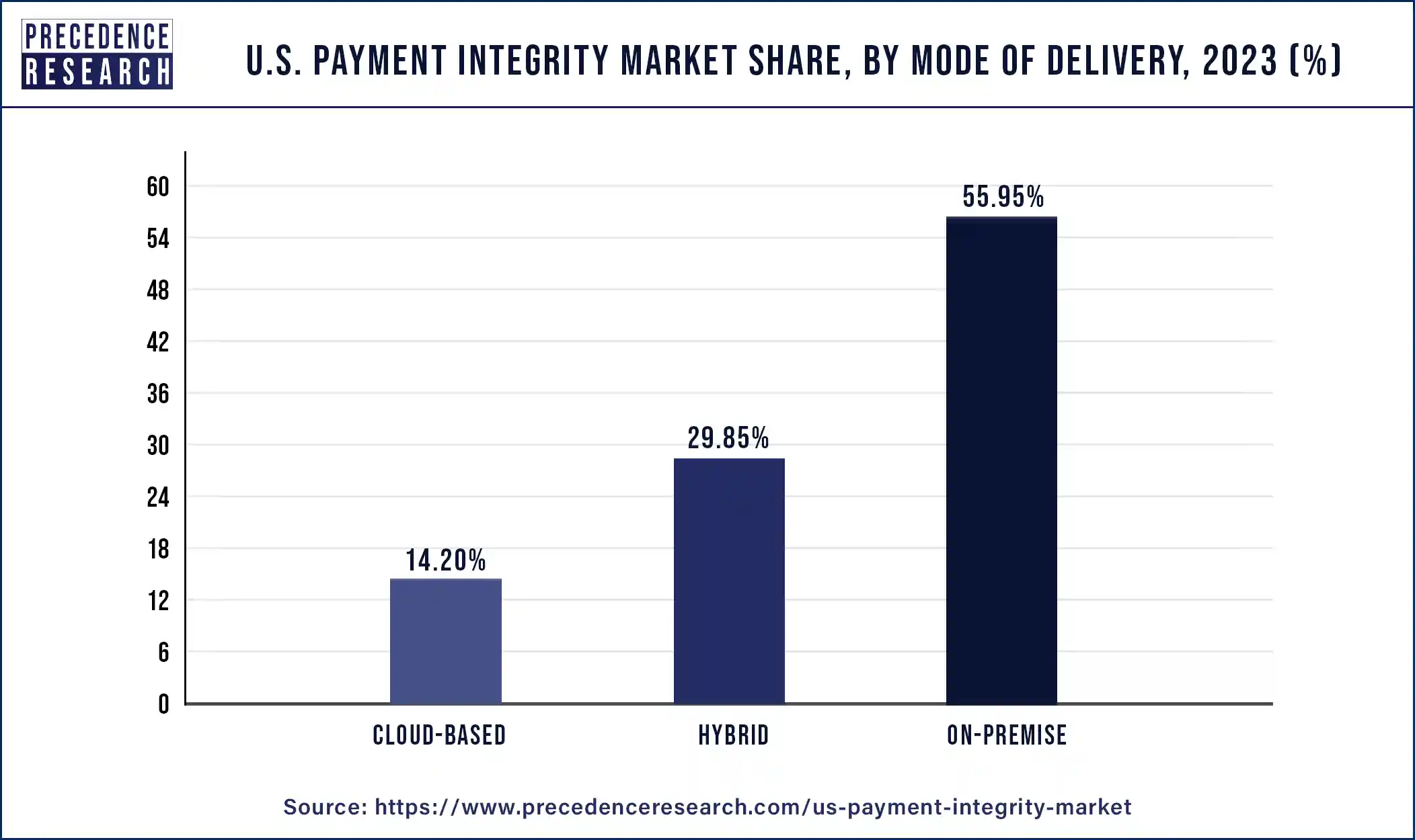 U.S. Payment Integrity Market Share, By Mode of Delivery, 2023 (%)