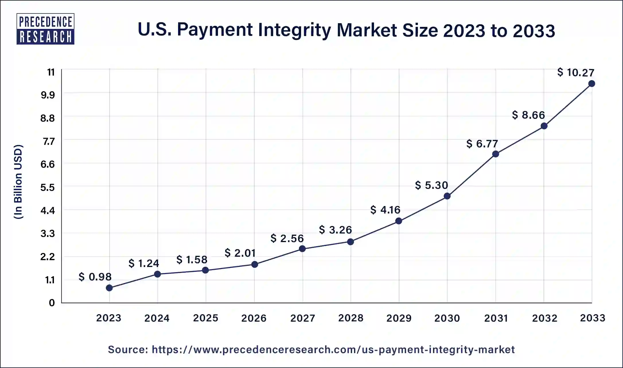 U.S. Payment Integrity Market Size 2024 To 2033