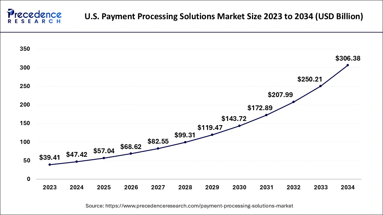 U.S. Payment Processing Solutions Market Size 2024 to 2034