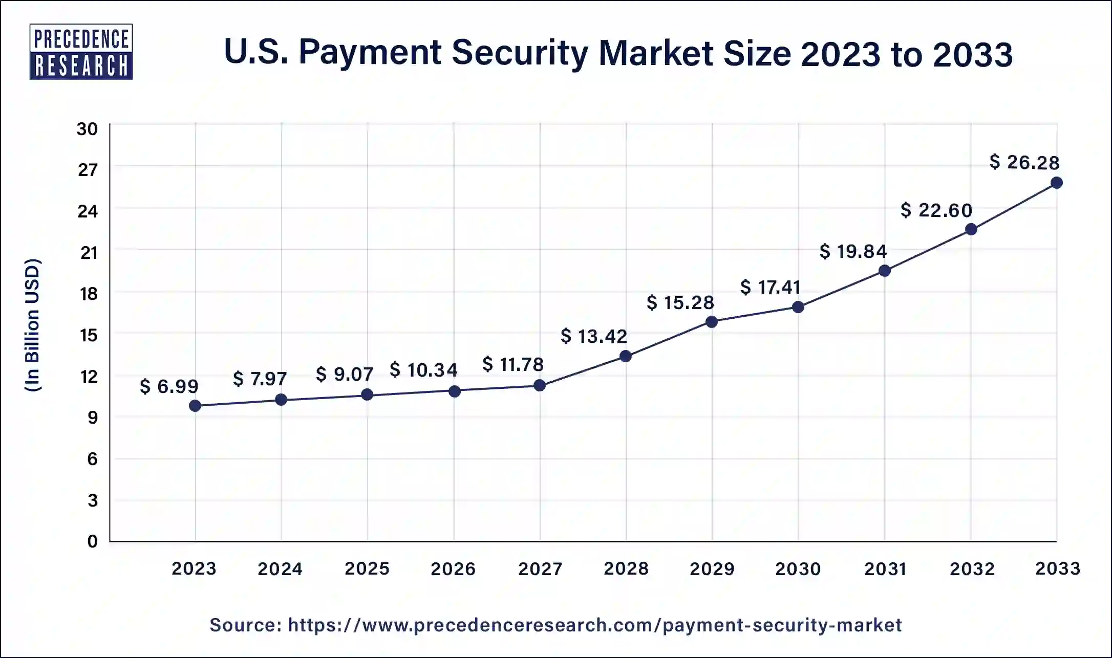 U.S. Payment Security Market Size 2024 to 2033
